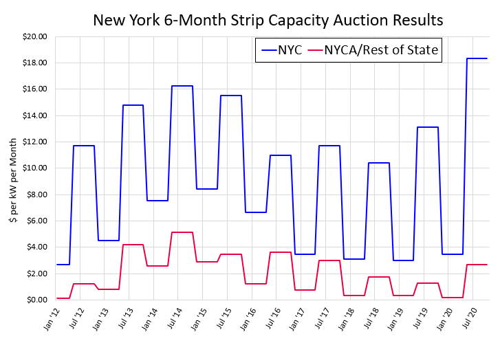 Lowest Spot Power Prices in a Decade in NYC